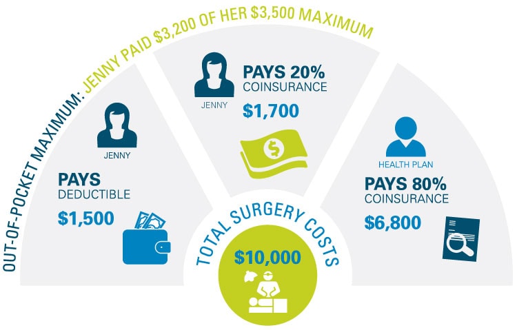 difference between copay and coinsurance and deductible